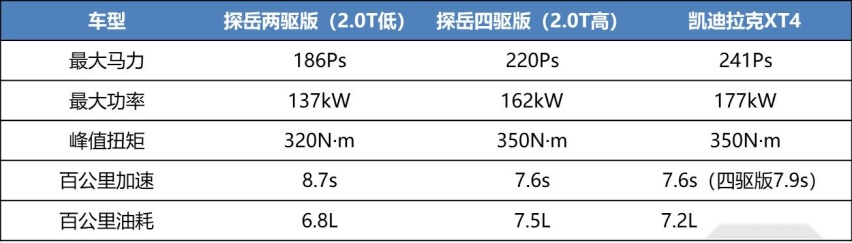 低配豪车VS高配普通车，对比探岳、XT4，这么选更合适