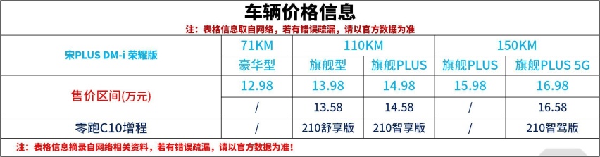 宋PLUS荣耀版 零跑C10怎么选？都要不现实 合理取舍很简单