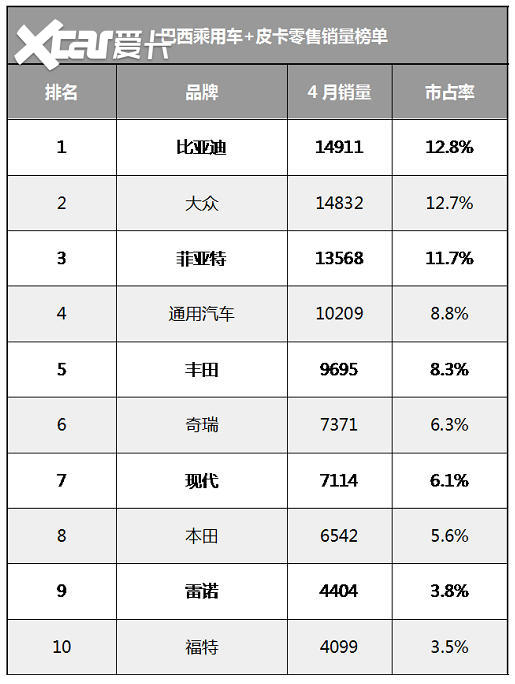 创下历史新高!比亚迪登顶巴西汽车零售销量榜首