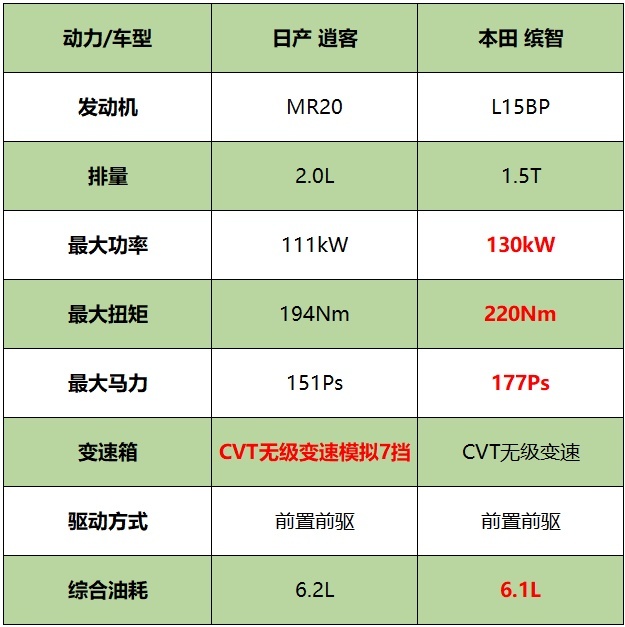 本田缤智VS日产逍客到底谁才是赢家?运动和舒适又该如何选择?