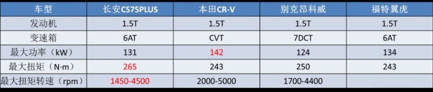 冲破合资封锁,成就爆款车型,长安CS75PLUS到底凭什么?