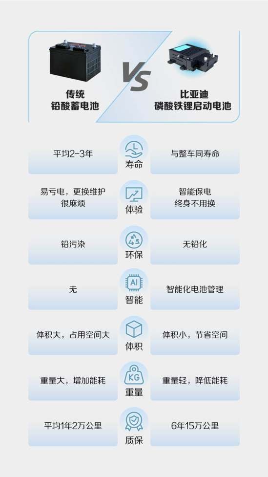 比亚迪又领先一步！告别铅酸时代 全面应用磷酸铁锂启动电池