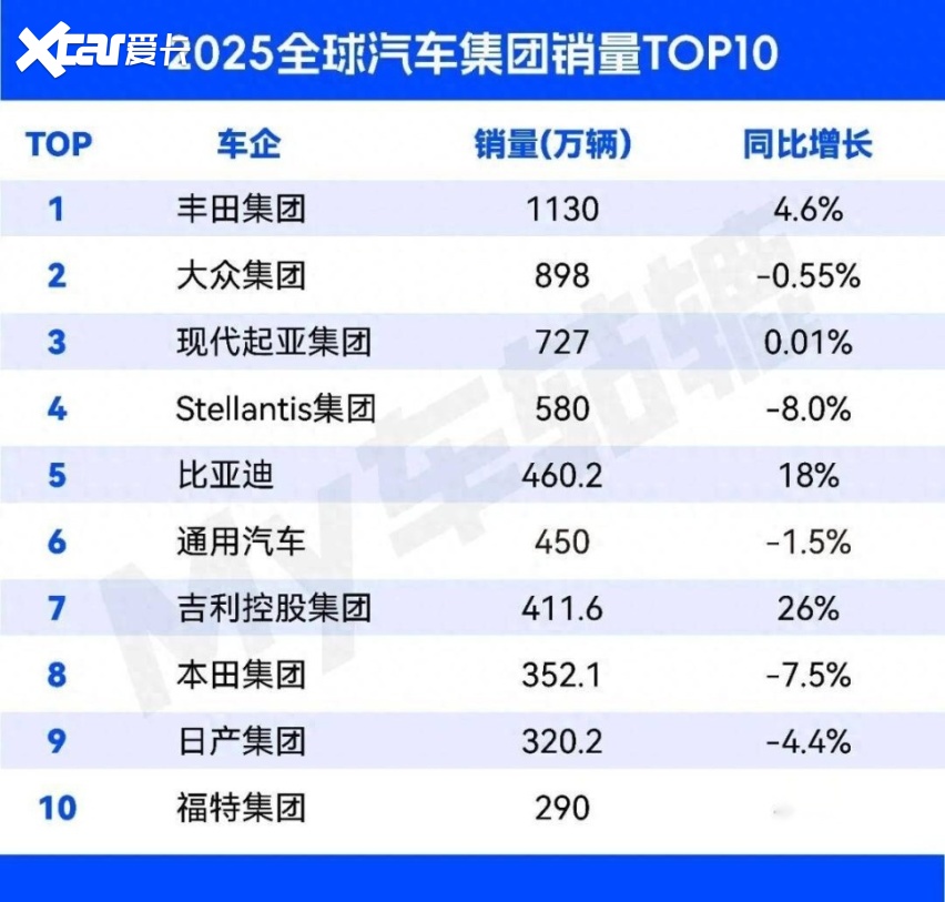 全球销量前10榜单出炉，三家中国车企上榜，它们能站稳脚跟吗？