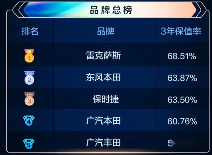 北京越野成国产品牌保值率第一，功能越少就越保值？