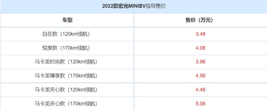 国民神车涨价6000元到底贵在哪里？2022款宏光MINIEV正式上市
