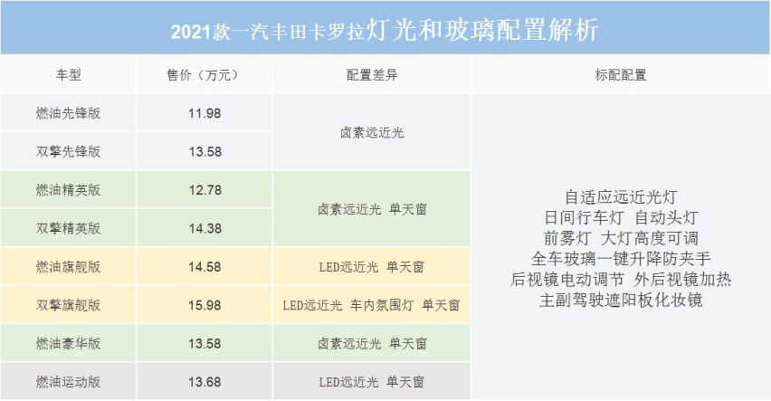 紧凑型轿车标杆怎么选？来看一汽丰田卡罗拉购车手册