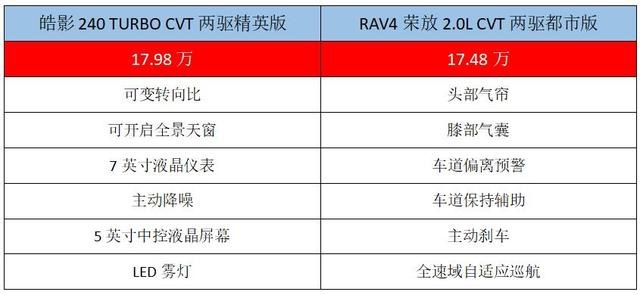 16.98万起的广本皓影，上市次日订单破万，还买RAV4？