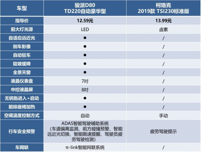 柯珞克/骏派D80，谁才是10万A级SUV全面小能手？