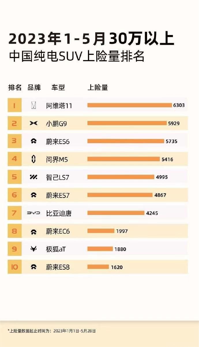 智驾博弈能力表现亮眼，助力阿维塔销量