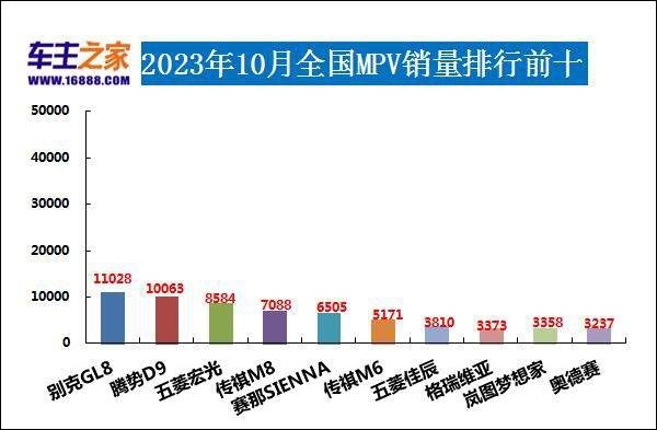2023年10月汽车销量排行榜 海鸥销量持续增长