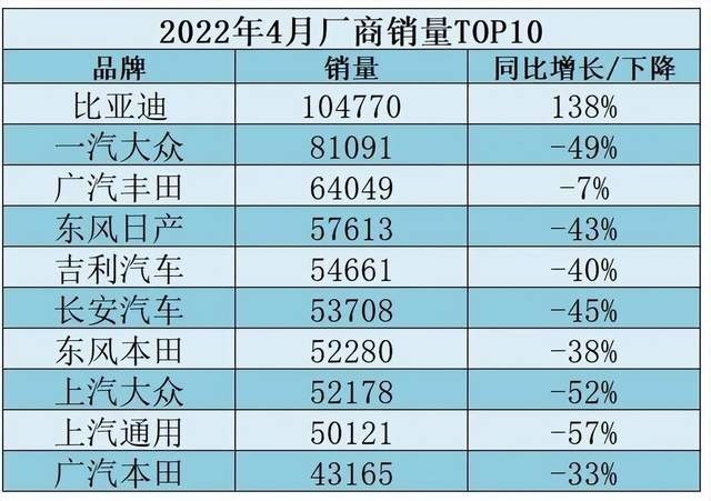 四月豪华品牌销量腰斩，自主合资同样惨淡，消费者真没钱买车了