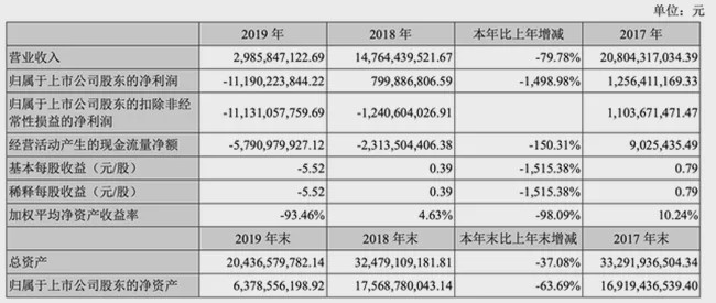 一年亏掉三倍市值 众泰汽车将挂“*ST”面临退市危机