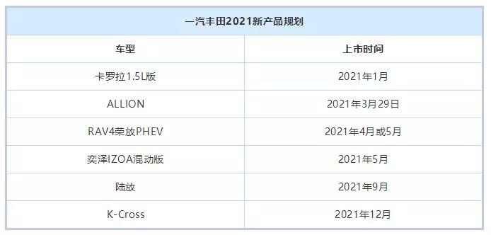 6款新车型投入市场，一汽丰田2021产品计划曝光