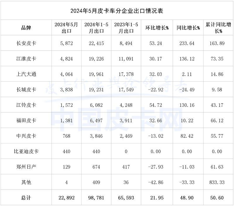 2024年5月皮卡市场解析：海外出口超2万台 比亚迪SHARK开局良好