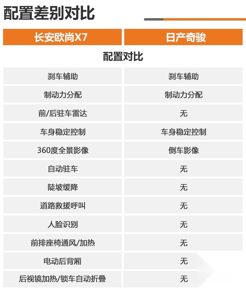 自主PK合资 让奇骏都害怕的长安欧尚X7
