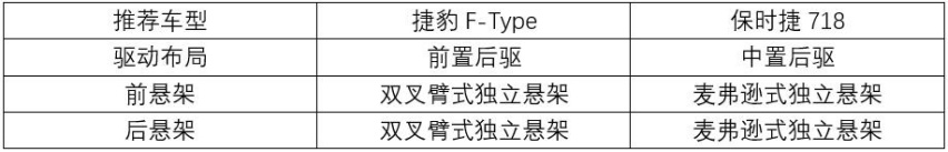 好开不贵的敞篷跑车，捷豹F-TYPE对比保时捷718