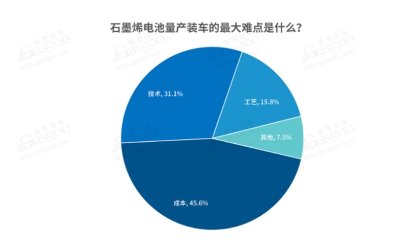 特斯拉V3超充效率3倍，搭上石墨烯概念的埃安能否“落地”？
