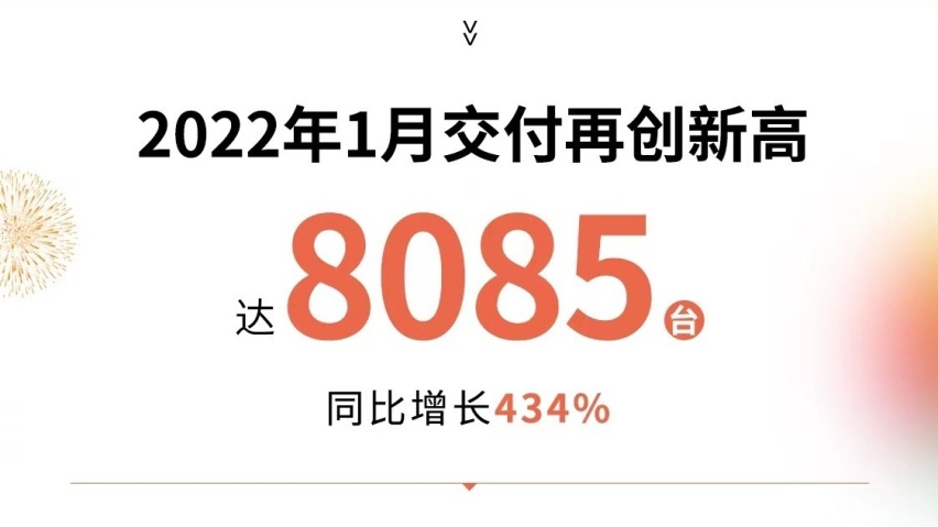 造车新势力一月销量发布 小鹏稳居冠军  蔚来不敌哪吒掉出前三宝座