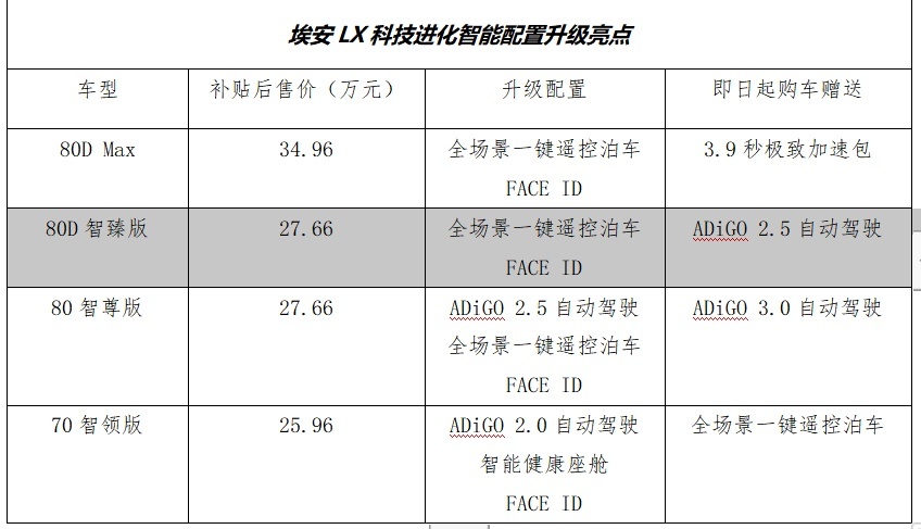 科技潮玩圈“头号网红”，埃安LX科技进化，价值全面提升
