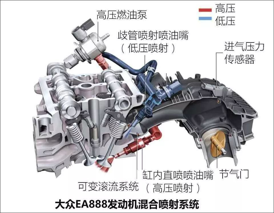 岐管喷射多点电喷缸内直喷混合喷射究竟是什么意思说说发动机燃油供给