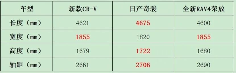 【买车老大难】新款CR-V配七座了，相对RAV4/奇骏到底选