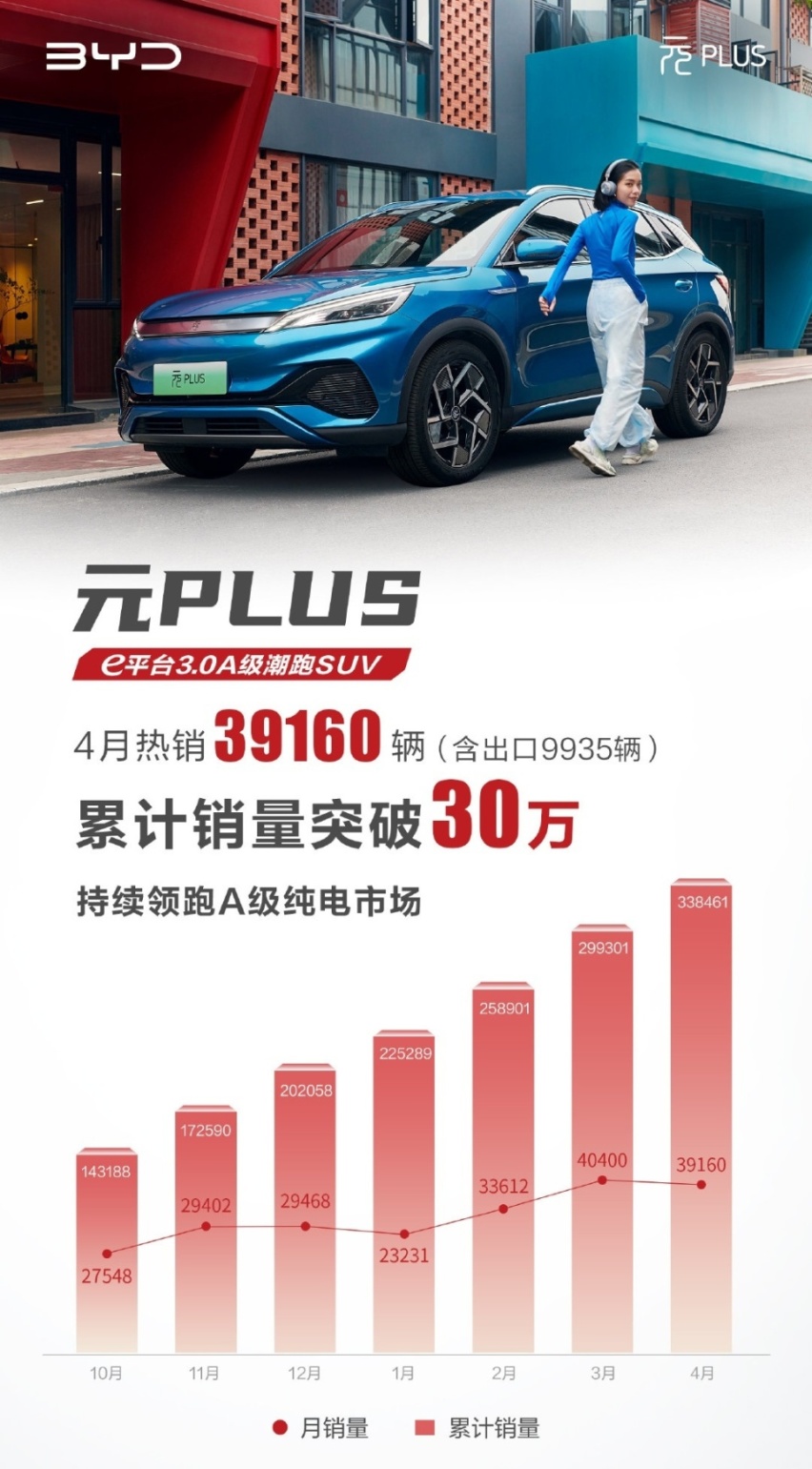 BYD 4月具体车型销量公布