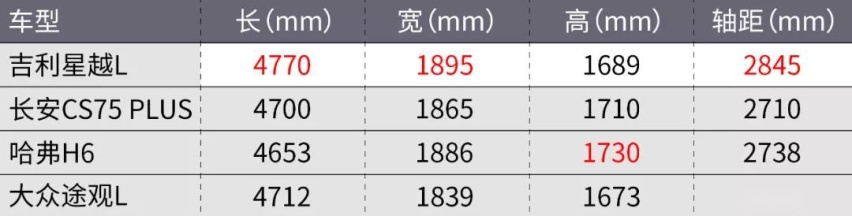 吉利星越L正式发布！还买啥丰田大众？