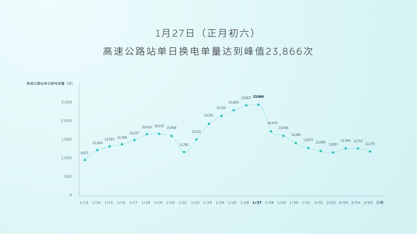 秦力洪：蔚来将继续加码布局换电站