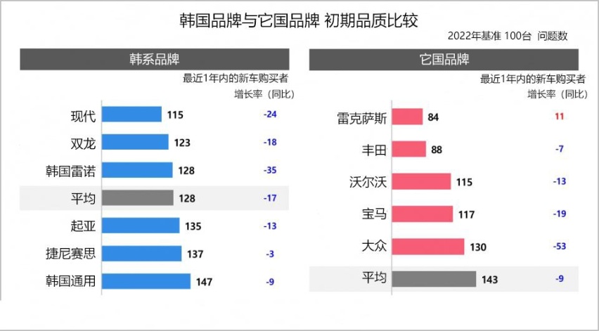 【韩系动向782】捷尼赛思的耐用性品质，比雷克萨斯差了一倍？