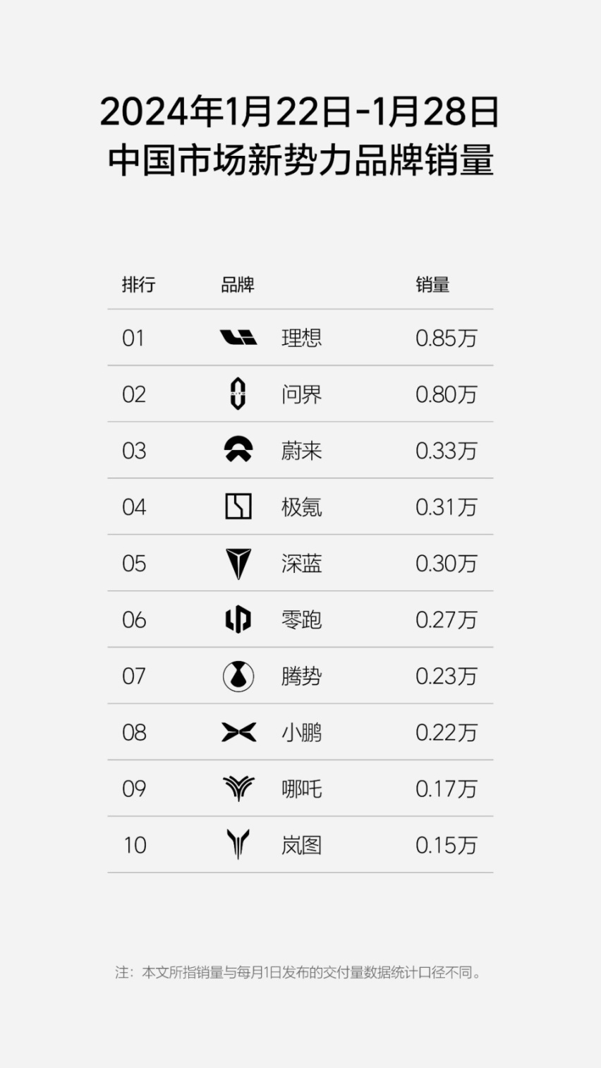 头部格局大变，理想第一，问界第二，上周新势力销量排名
