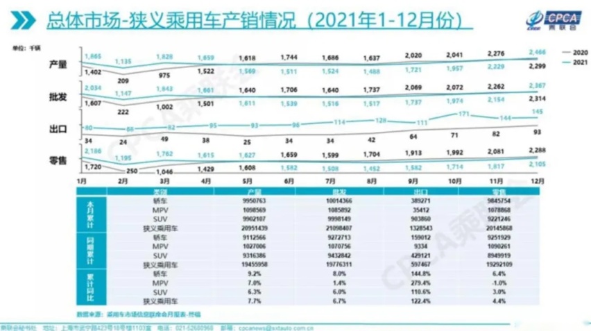 2021盘点：合资车企呈下滑态势，美法系逆市增长