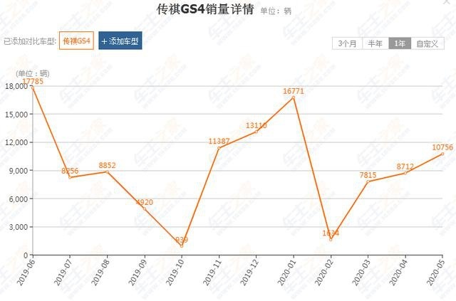 7万多的传祺GS4已经卖不动了？网友：因为大家都买博越、CS75啦