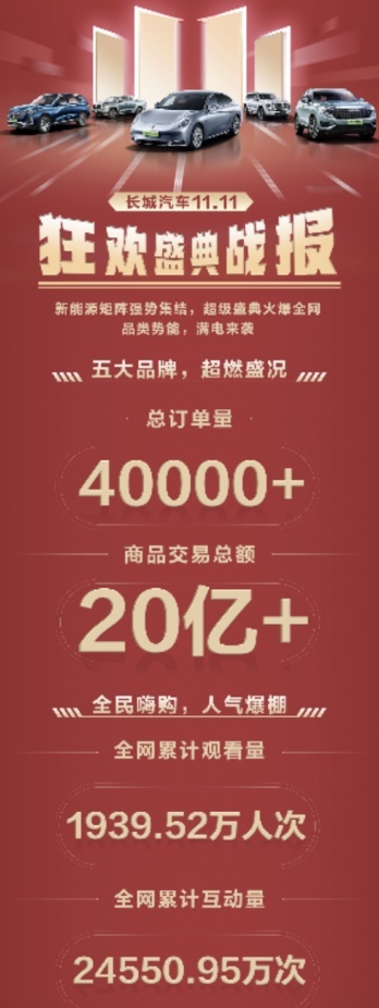 订单超4万台 预计销售额超20亿元 长城汽车新能源购车节火爆11.11