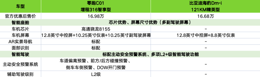 15-20万预算区间，零跑C01超级增程版和海豹DM-i如何选？