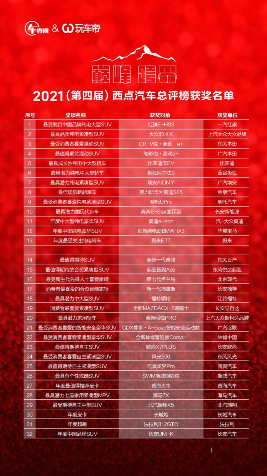 32大奖花落谁家？2021（第四届）西点汽车总评榜颁奖盛典隆重举行