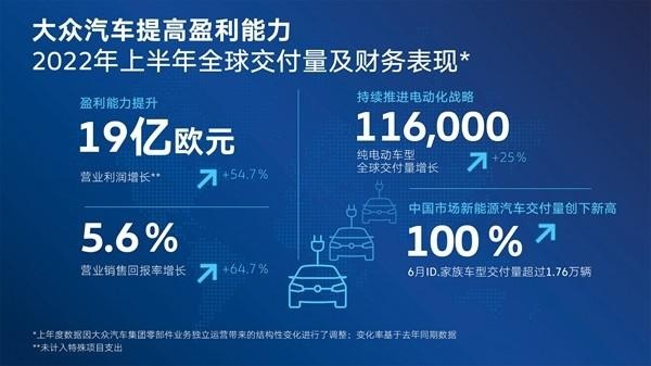 调升全年预期！大众上半年销售收入330亿欧元，回报率达5.6%