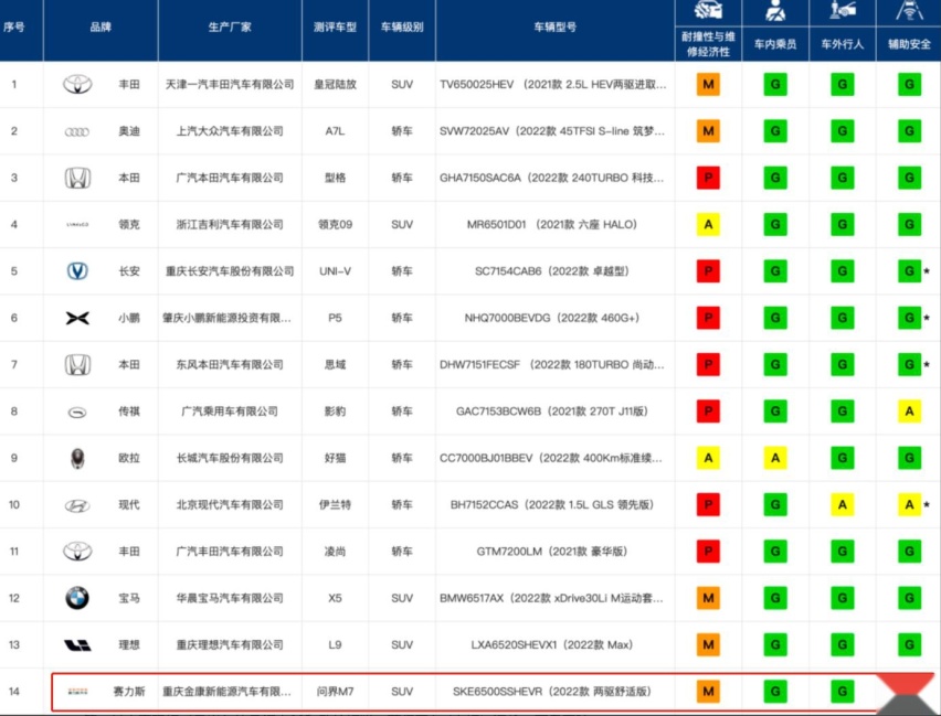 问界M7中保研碰撞A柱弯折惹争议：强洗无意义，精益求精才是正道