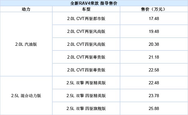 全新丰田RAV4荣放买哪款：低配的安全配置也很齐，别犹豫啦！