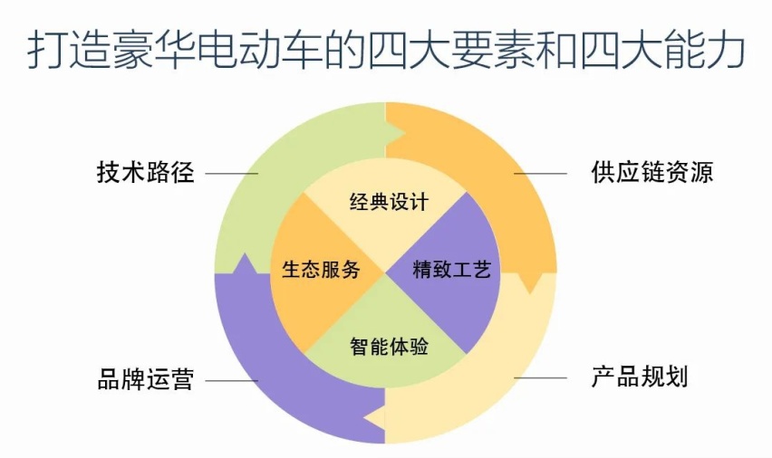 按这八个标准打造豪华电动车谁更有机会?