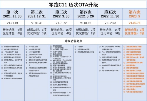 OTA又来了 我的零跑C11 再次成了最新款