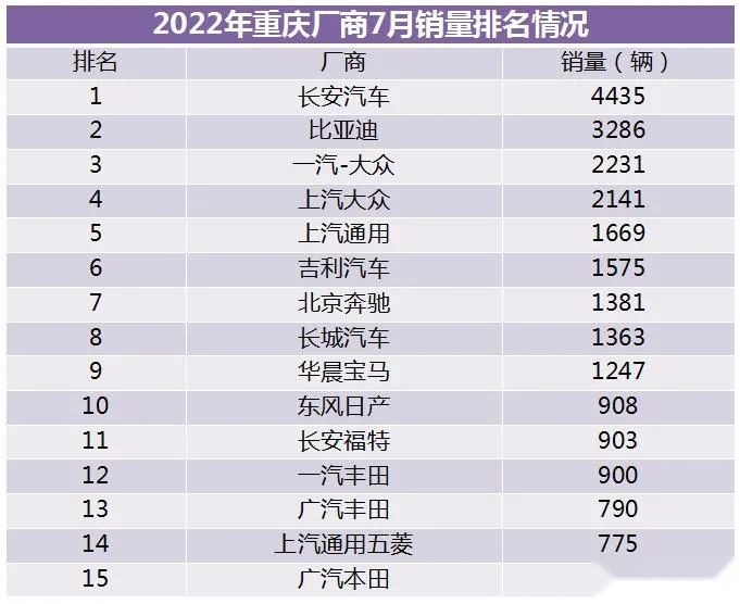 重庆市场7月销量丨自主品牌占比近54%，韩系遭遇断崖式下跌