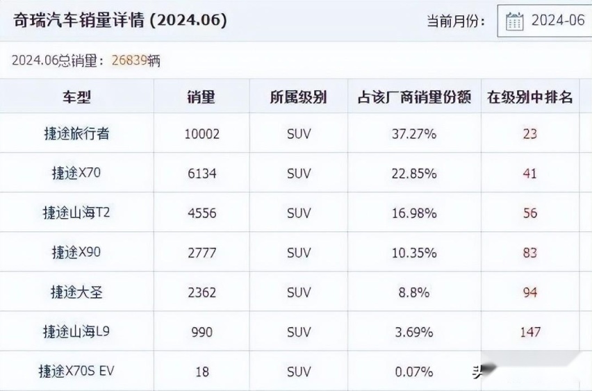 全新捷途X70 PLUS主打家用 还有优势吗？