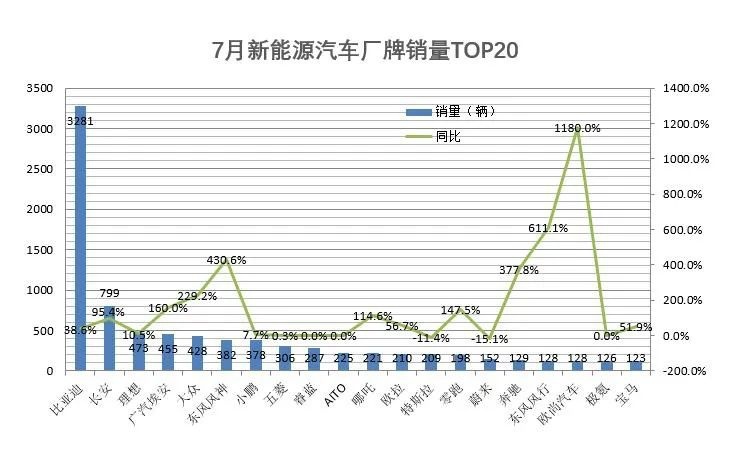 重庆市场7月销量丨自主品牌占比近54%，韩系遭遇断崖式下跌