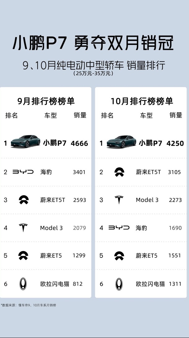 智驾开城限时钜惠！至高优惠2.6万元，小鹏P7i 成20万级纯电轿车新
