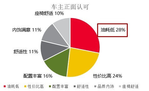 油耗低、够安全，起亚傲跑比日系更懂用户的心