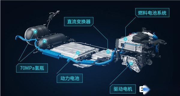 广汽推出了首款氢燃料电池车型——Aion LX Fuel Cell