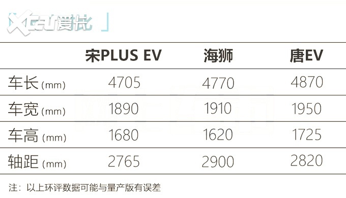 尺寸比唐ev略小比亚迪新车海狮参数曝光