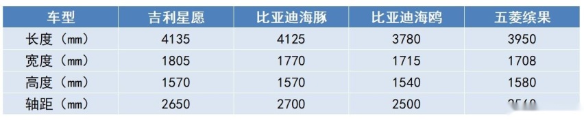 向上攻海豚,向下卷海鸥,吉利星愿能跟比亚迪“抢饭碗”?