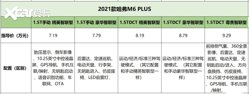 7.19万元起售！哈弗M6 PLUS哪个配置更值得推荐？