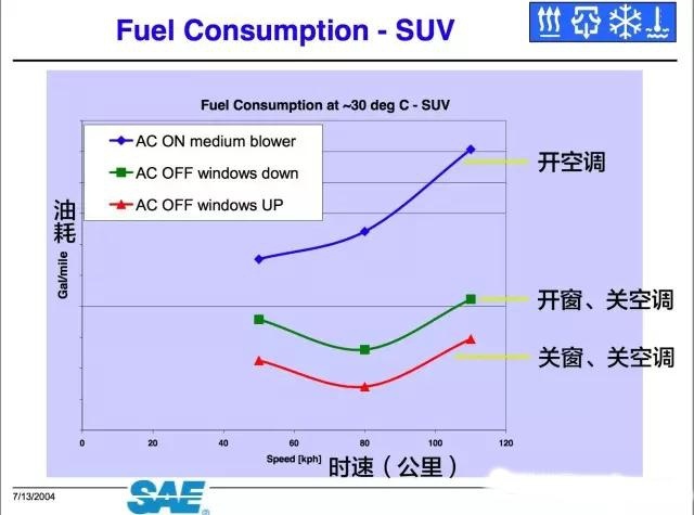 汽车空调究竟有多费油？懂车人教你几个小动作，制冷还省油30%